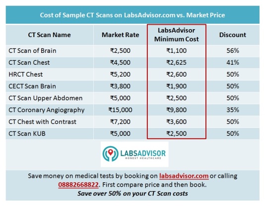 CT Scan Cost on LabsAdvisor.com vs Market Price of CT Scan